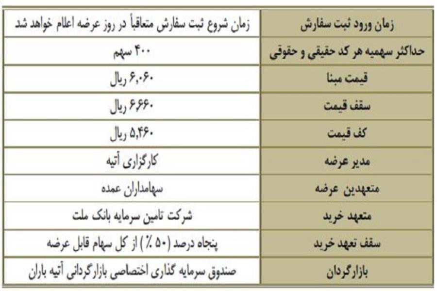 نخستین عرضه اولیه سال ۱۴۰۱ روی میز بورس